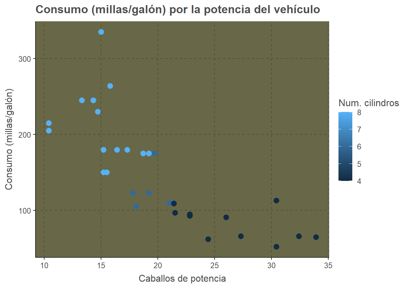 Diagrama de dispersión utilizando el tema camouflage del paquete ggthemr