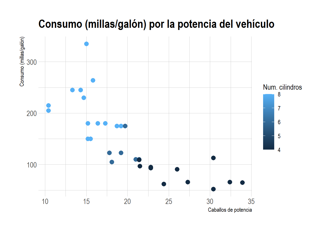 Diagrama de dispersión utilizando el tema camoflauge del paquete hrbrthemes