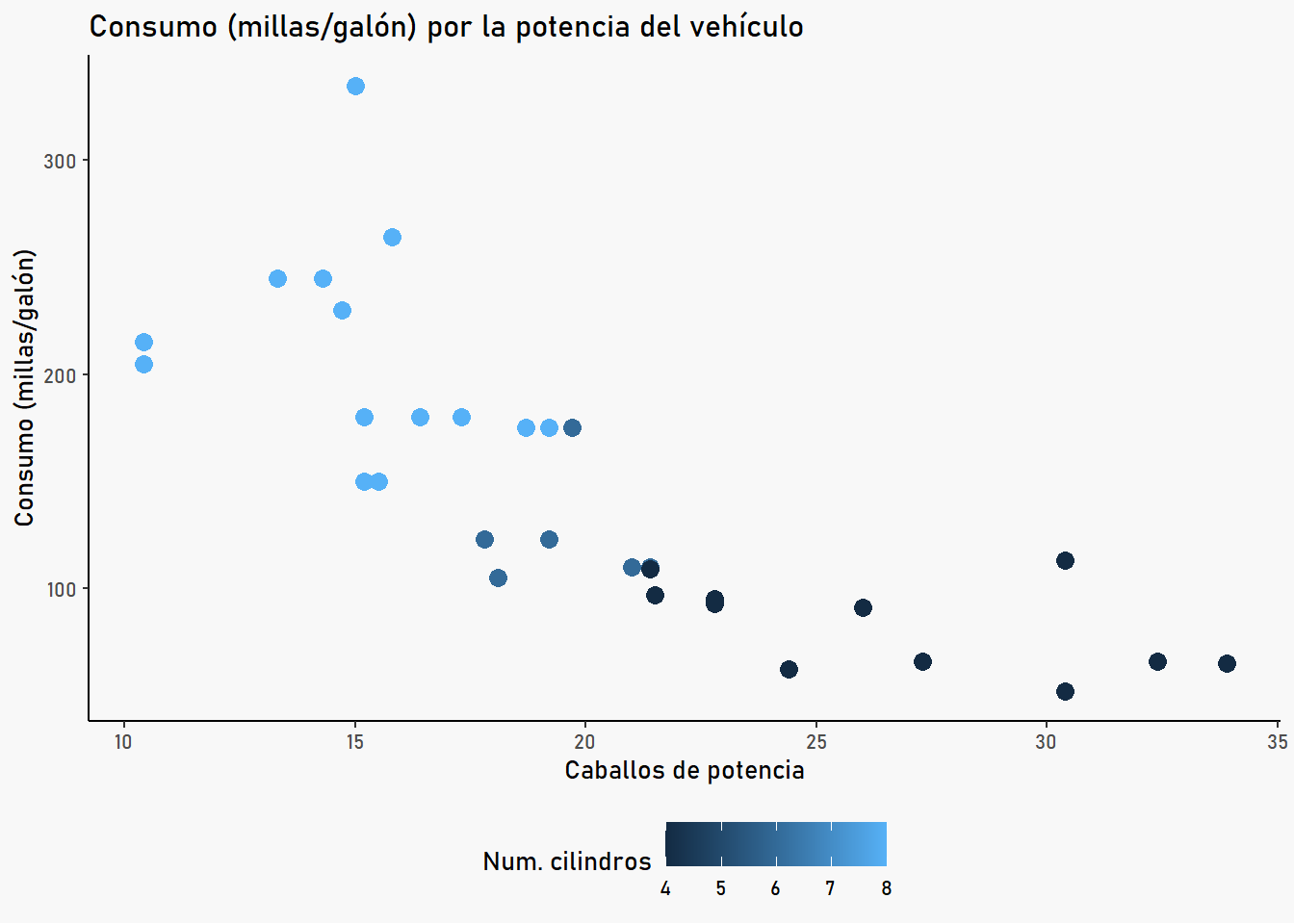 Diagrama de dispersión con el tema personalizado