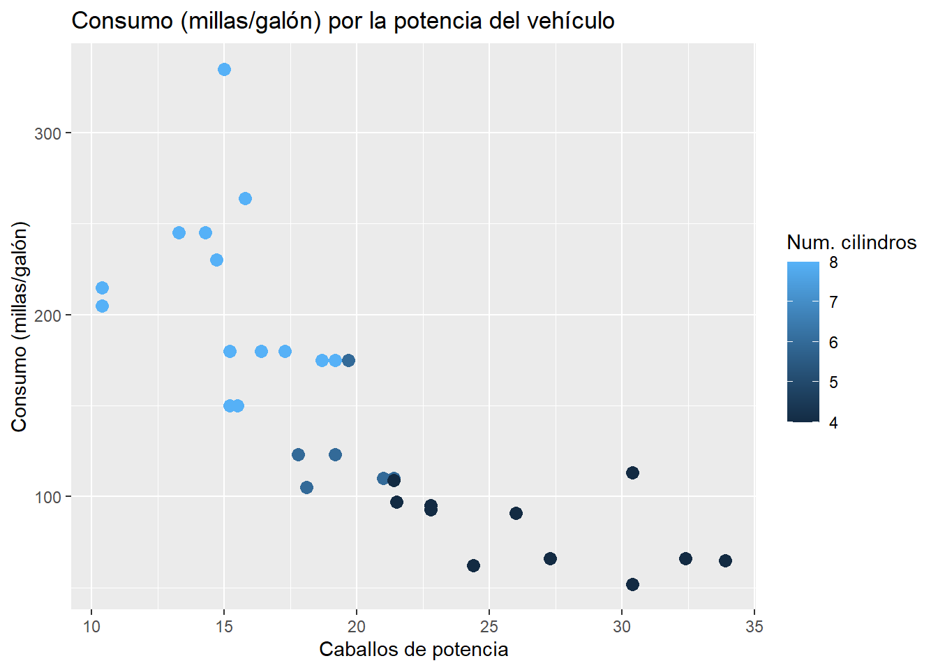 Diagrama de dispersión con el tema por defecto